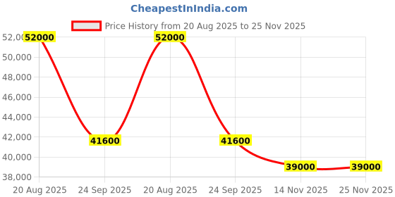tatacliq.com Swiss Military by Chrono SM34081.09 Chronograph Watch for Men swiss military by chrono Price History Graph from 20 Aug 2025 to 25 Nov 2025