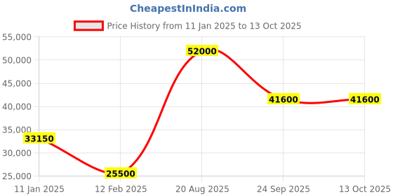 tatacliq.com Swiss Military by Chrono SM34081.10 Chronograph Watch for Men swiss military by chrono Price History Graph from 11 Jan 2025 to 12 Oct 2025