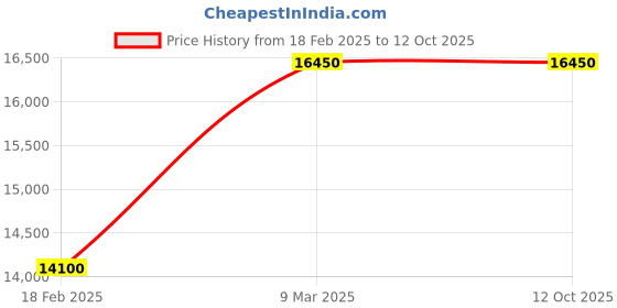 tatacliq.com Swiss Military by Chrono SM34083.08 Analog Watch for Men swiss military by chrono Price History Graph from 18 Feb 2025 to 11 Oct 2025
