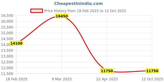 tatacliq.com Swiss Military by Chrono SM34083.09 Analog Watch for Men swiss military by chrono Price History Graph from 18 Feb 2025 to 12 Oct 2025