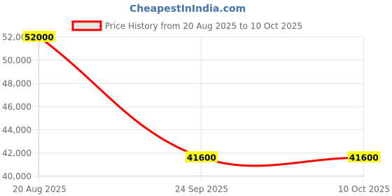 tatacliq.com Swiss Military by Chrono SM34088.02 Analog Watch for Men swiss military by chrono Price History Graph from 20 Aug 2025 to 9 Oct 2025