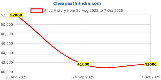tatacliq.com Swiss Military by Chrono SM34088.03 Analog Watch for Men swiss military by chrono Price History Graph from 20 Aug 2025 to 4 Oct 2025
