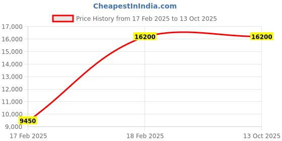 tatacliq.com Swiss Military by Chrono SM34099.02  Analog Watch for Men swiss military by chrono Price History Graph from 17 Feb 2025 to 13 Oct 2025