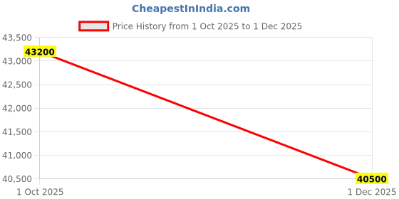 tatacliq.com Swiss Military by Chrono SM34103.02 Sports Chronograph Analog Watch For Men swiss military by chrono Price History Graph from 1 Oct 2025 to 1 Dec 2025