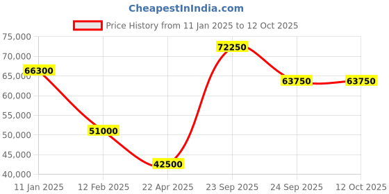 tatacliq.com Swiss Military by Chrono SMA34085.35 Analog Automatic Watch for Men swiss military by chrono Price History Graph from 11 Jan 2025 to 12 Oct 2025