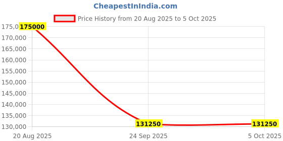 tatacliq.com Swiss Military by Chrono SMA34092.01 Analog Automatic Watch for Men swiss military by chrono Price History Graph from 20 Aug 2025 to 5 Oct 2025