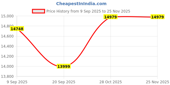 tatacliq.com Swiss Military Dark Grey Hard Cabin Trolley Bag swiss military Price History Graph from 9 Sep 2025 to 25 Nov 2025
