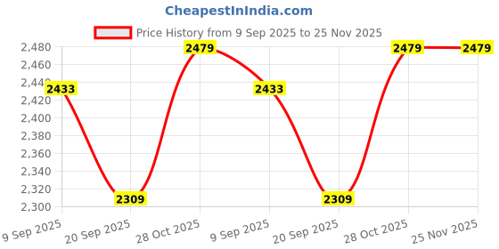 tatacliq.com Swiss Military FLAME Black Small Laptop Messenger Bag swiss military Price History Graph from 9 Sep 2025 to 25 Nov 2025