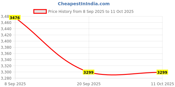 tatacliq.com Swiss Military FLICKER Black Small Laptop Messenger Bag swiss military Price History Graph from 8 Sep 2025 to 11 Oct 2025