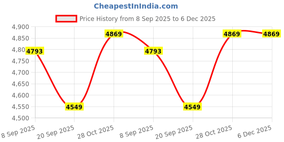 tatacliq.com Swiss Military Gazebo Navy Medium Laptop Backpack swiss military Price History Graph from 8 Sep 2025 to 5 Dec 2025