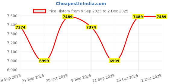 tatacliq.com Swiss Military Green Backpack swiss military Price History Graph from 9 Sep 2025 to 1 Dec 2025