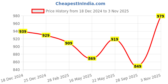 tatacliq.com Swiss Military  Green Casual Polyester Shaving Kit swiss military Price History Graph from 18 Dec 2024 to 3 Nov 2025