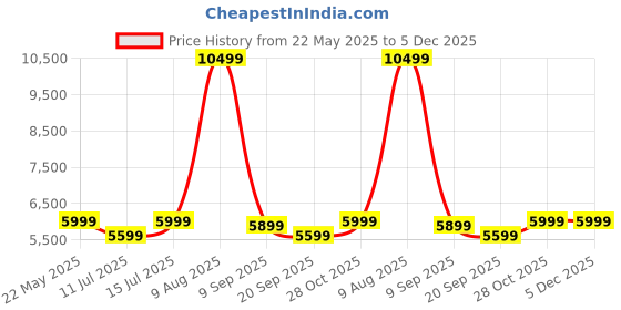 tatacliq.com Swiss Military Grey 8 Wheels Large Hard Cabin Trolley Bag swiss military Price History Graph from 22 May 2025 to 5 Dec 2025