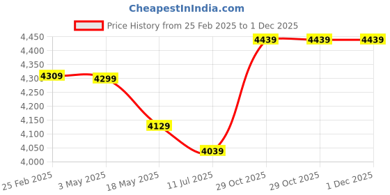 tatacliq.com Swiss Military Grey 8 Wheels Medium Hard Cabin Trolley Bag swiss military Price History Graph from 25 Feb 2025 to 30 Nov 2025