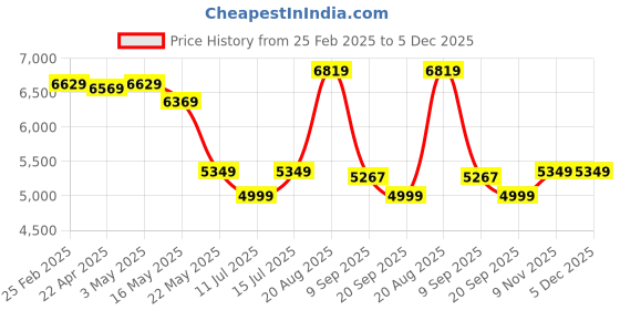 tatacliq.com Swiss Military Grey 8 Wheels Medium Hard Cabin Trolley Bag swiss military Price History Graph from 25 Feb 2025 to 4 Dec 2025