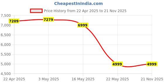 tatacliq.com Swiss Military Grey 8 Wheels Medium Hard Cabin Trolley Bag swiss military Price History Graph from 22 Apr 2025 to 21 Nov 2025