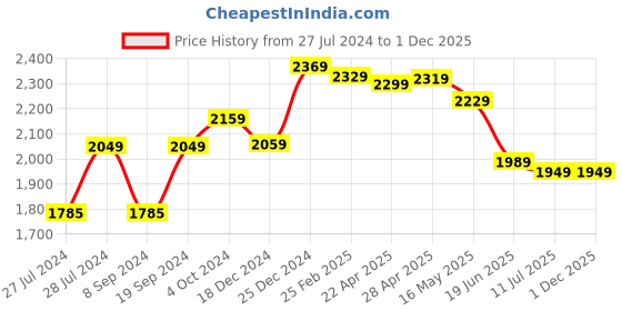 tatacliq.com Swiss Military Grey & Black Medium Laptop Backpack swiss military Price History Graph from 27 Jul 2024 to 1 Dec 2025