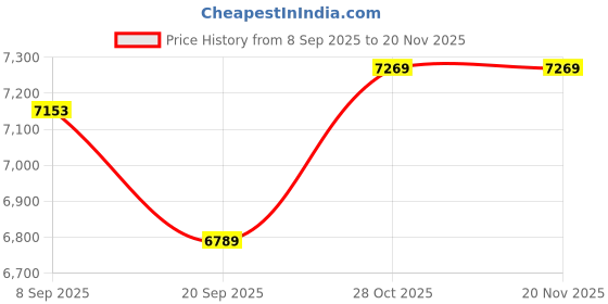 tatacliq.com Swiss Military Grey Backpack swiss military Price History Graph from 8 Sep 2025 to 19 Nov 2025