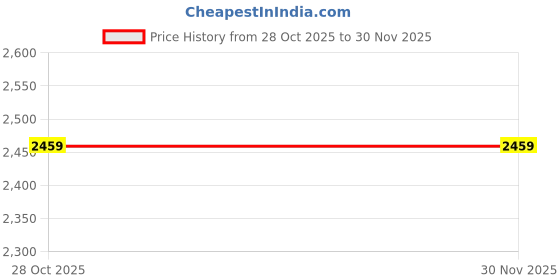 tatacliq.com Swiss Military Grey Large Combo of Backpack with Laptop Backpack swiss military Price History Graph from 28 Oct 2025 to 30 Nov 2025