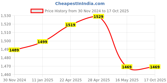 tatacliq.com Swiss Military Grey Large Duffle Bag swiss military Price History Graph from 30 Nov 2024 to 16 Oct 2025
