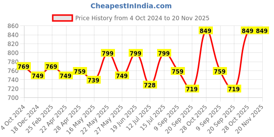 tatacliq.com Swiss Military Grey Medium Duffle Bag swiss military Price History Graph from 4 Oct 2024 to 20 Nov 2025