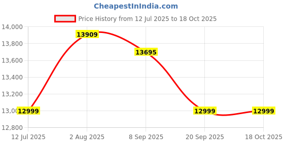 tatacliq.com Swiss Military Grey Medium Hard Sided Checked Luggage swiss military Price History Graph from 12 Jul 2025 to 18 Oct 2025