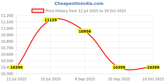 tatacliq.com Swiss Military Grey Small Hard Sided Cabin Trolley swiss military Price History Graph from 12 Jul 2025 to 19 Oct 2025