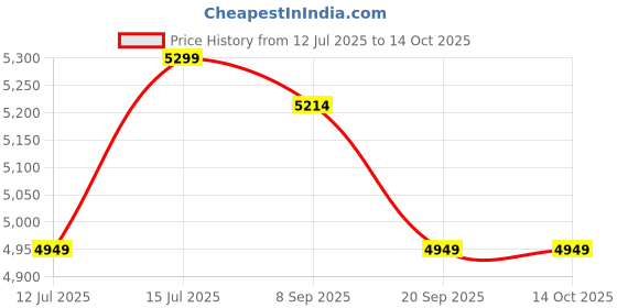 tatacliq.com Swiss Military Grey Small Soft Sided Cabin Trolley swiss military Price History Graph from 12 Jul 2025 to 14 Oct 2025