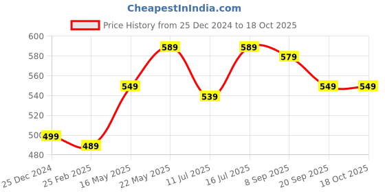 tatacliq.com Swiss Military Grey Solid Cross Body Bag swiss military Price History Graph from 25 Dec 2024 to 18 Oct 2025