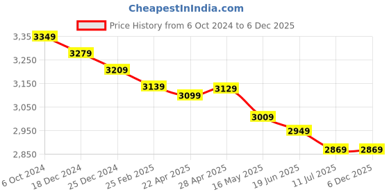 tatacliq.com Swiss Military Grey Striped Hard Cabin Trolley Bag - 20 cm swiss military Price History Graph from 6 Oct 2024 to 6 Dec 2025