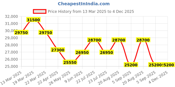 tatacliq.com Swiss Military Hanowa Black Marlin SMWGH0001703 Analog Watch for Men swiss military hanowa Price History Graph from 13 Mar 2025 to 4 Dec 2025