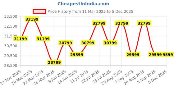 tatacliq.com Swiss Military Hanowa Black Marlin SMWGH0001760 Analog Watch for Men swiss military hanowa Price History Graph from 11 Mar 2025 to 4 Dec 2025