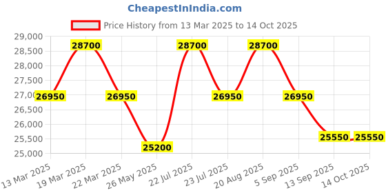 tatacliq.com Swiss Military Hanowa Black Marlin SMWGN0001720 Analog Watch for Men swiss military hanowa Price History Graph from 13 Mar 2025 to 14 Oct 2025