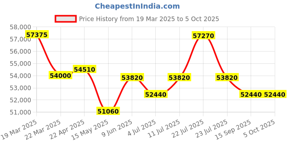 tatacliq.com Swiss Military Hanowa Diligenter SMWGL0002110 Analog Watch for Men swiss military hanowa Price History Graph from 19 Mar 2025 to 4 Oct 2025