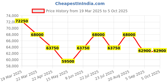 tatacliq.com Swiss Military Hanowa Sidewinder SMWGI0002280 Analog Watch for Men swiss military hanowa Price History Graph from 19 Mar 2025 to 4 Oct 2025