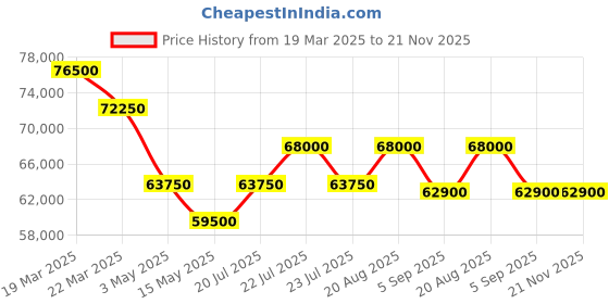 tatacliq.com Swiss Military Hanowa Sidewinder SMWGI0002281 Analog Watch for Men swiss military hanowa Price History Graph from 19 Mar 2025 to 20 Nov 2025