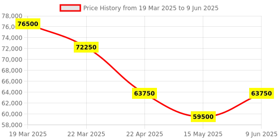 tatacliq.com Swiss Military Hanowa Sidewinder SMWGI0002282 Analog Watch for Men swiss military hanowa Price History Graph from 19 Mar 2025 to 9 Jun 2025
