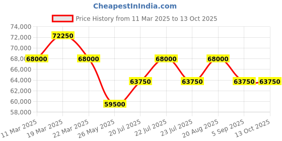 tatacliq.com Swiss Military Hanowa Sidewinder SMWGI0002284 Analog Watch for Men swiss military hanowa Price History Graph from 11 Mar 2025 to 12 Oct 2025