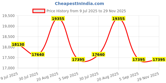 tatacliq.com SWISS MILITARY HANOWA SMWGA0001505 Greyhound Analog Watch For Men swiss military hanowa Price History Graph from 9 Jul 2025 to 29 Nov 2025