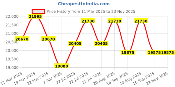 tatacliq.com Swiss Military Hanowa SMWGB0000702 Lynx Analog Watch for Men swiss military hanowa Price History Graph from 11 Mar 2025 to 23 Nov 2025
