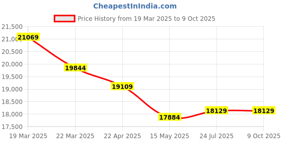 tatacliq.com SWISS MILITARY HANOWA SMWGB2100606 Flagship x Analog Watch for Men swiss military hanowa Price History Graph from 19 Mar 2025 to 8 Oct 2025