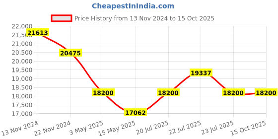 tatacliq.com Swiss Military Hanowa SMWGB2100611 Flagship X Analog Watch for Men swiss military hanowa Price History Graph from 13 Nov 2024 to 15 Oct 2025