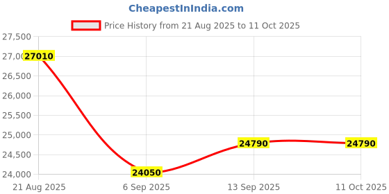 tatacliq.com SWISS MILITARY HANOWA SMWGB2101001 AFTERBURN Analog Watch For Men swiss military hanowa Price History Graph from 21 Aug 2025 to 11 Oct 2025