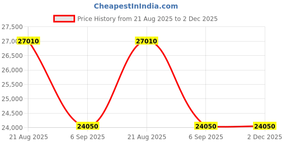 tatacliq.com SWISS MILITARY HANOWA SMWGB2101330 MAITRE PLONGEUR Analog Watch For Men swiss military hanowa Price History Graph from 21 Aug 2025 to 2 Dec 2025