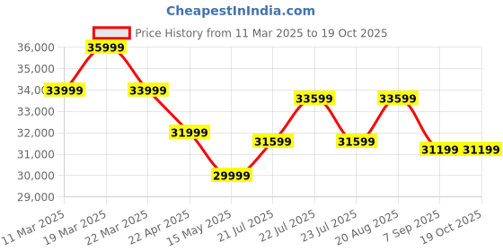 tatacliq.com Swiss Military Hanowa SMWGC0000340 Afterburn Chrono Analog Watch for Men swiss military hanowa Price History Graph from 11 Mar 2025 to 18 Oct 2025