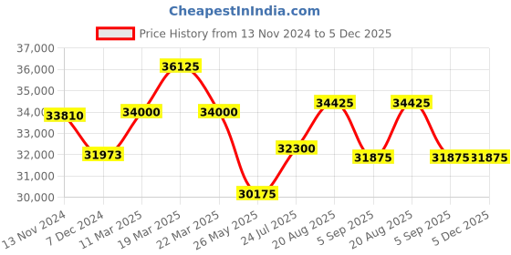 tatacliq.com SWISS MILITARY HANOWA SMWGC0000401 Thunderbolt Chronograph Watch for Men swiss military hanowa Price History Graph from 13 Nov 2024 to 4 Dec 2025