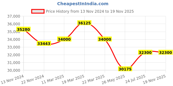 tatacliq.com Swiss Military Hanowa SMWGC0000402 Thunderbolt Chrono Analog Watch for Men swiss military hanowa Price History Graph from 13 Nov 2024 to 19 Nov 2025