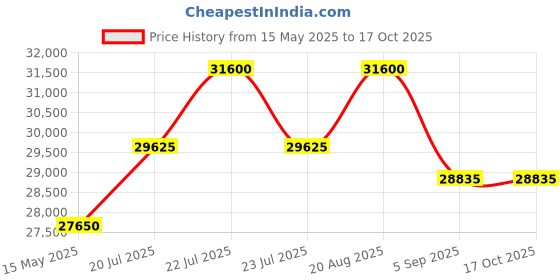 tatacliq.com Swiss Military Hanowa SMWGC0000410 Analog Watch for Men swiss military hanowa Price History Graph from 15 May 2025 to 17 Oct 2025