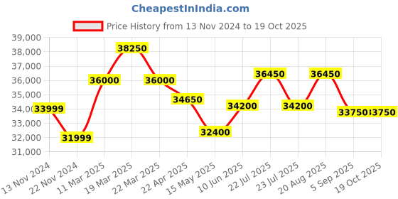 tatacliq.com Swiss Military Hanowa SMWGC0000430 Thunderbolt Chrono Analog Watch for Men swiss military hanowa Price History Graph from 13 Nov 2024 to 18 Oct 2025