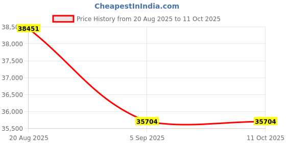 tatacliq.com SWISS MILITARY HANOWA SMWGC0001831 Analog Watch For Men swiss military hanowa Price History Graph from 20 Aug 2025 to 10 Oct 2025